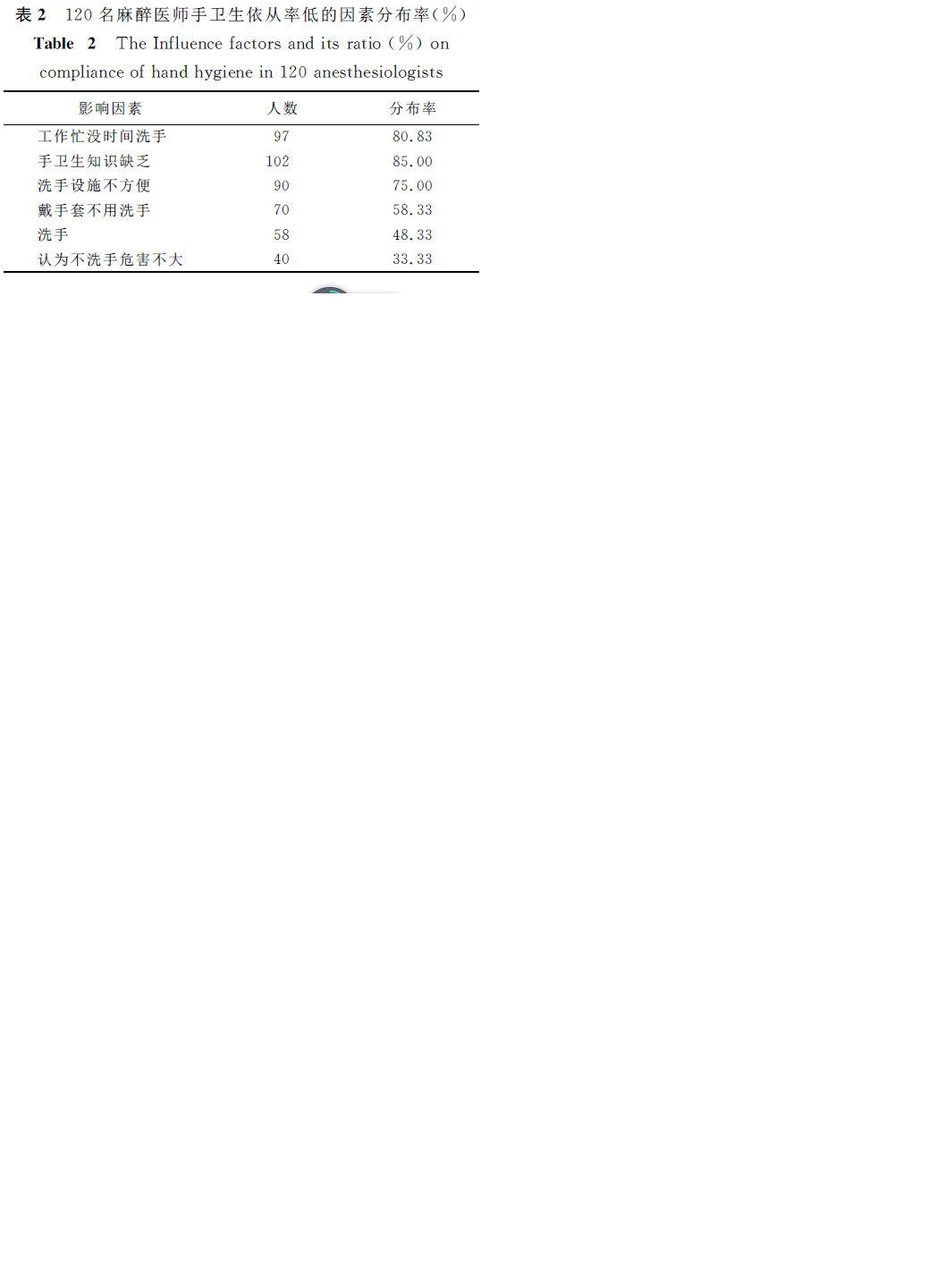 120名麻醉医生手卫生依从性.png